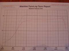 TD06-20G vs HKS GT-RS_Boost